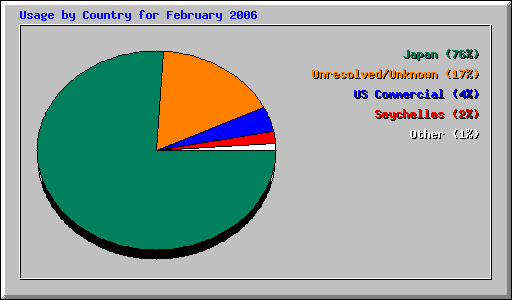 Usage by Country for February 2006