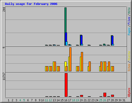 Daily usage for February 2006
