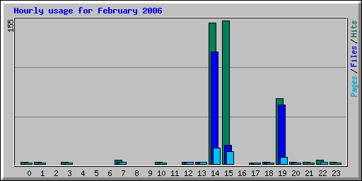 Hourly usage for February 2006