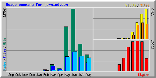 Usage summary for jp-mind.com
